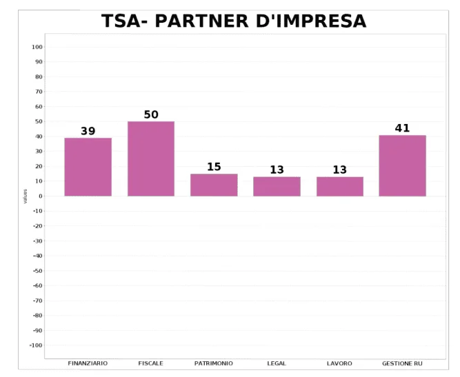 TSA 5 tsa